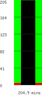 Run time remaining 204.9 minutes